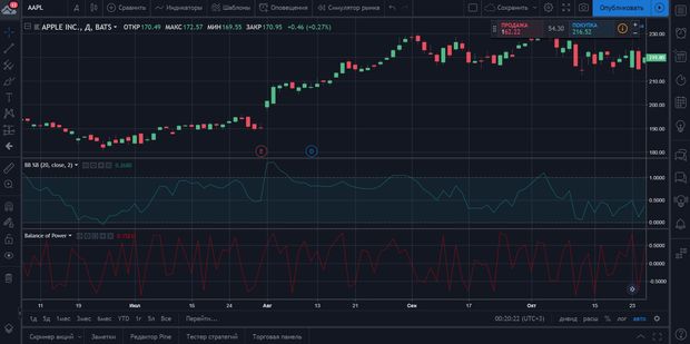 Indikator di TradingView: grafik dengan indikator