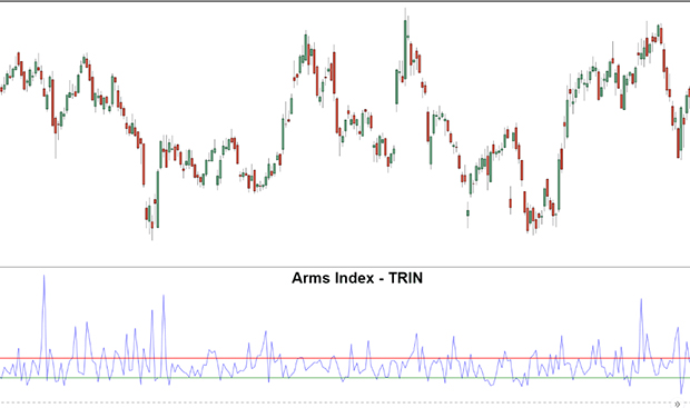 Indikator TRIN untuk perdagangan forex